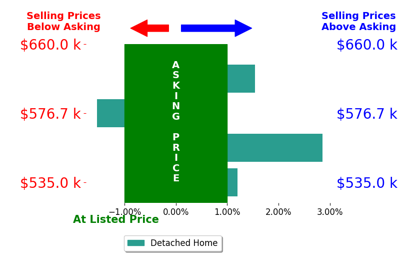 Joey Wray's sold homes closed 0.7% above asking on average, with 2 homes above, 1 below, and 1 at asking price.