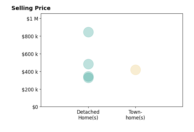 Holly David's sold homes include detached homes from $330K to $845K, townhomes at $420K.