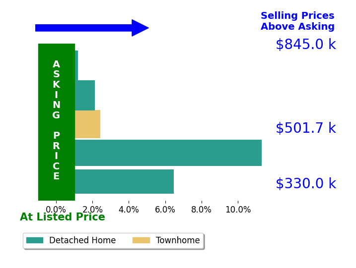 Holly David's sold homes closed 4.4% above asking on average, with 4 homes above, 0 below, and 1 at asking price.