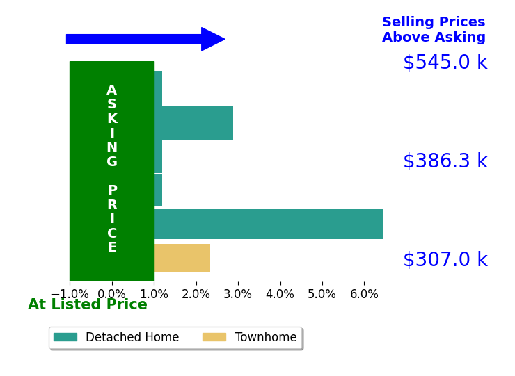 Stephen Tatum's sold homes closed 2.0% above asking on average, with 2 homes above, 0 below, and 3 at asking price.