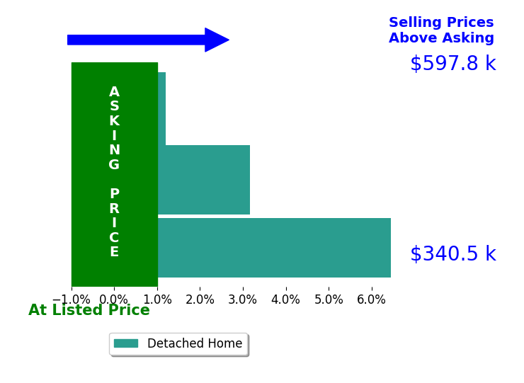 Dee Anderson's sold homes closed 3.2% above asking on average, with 2 homes above, 0 below, and 1 at asking price.