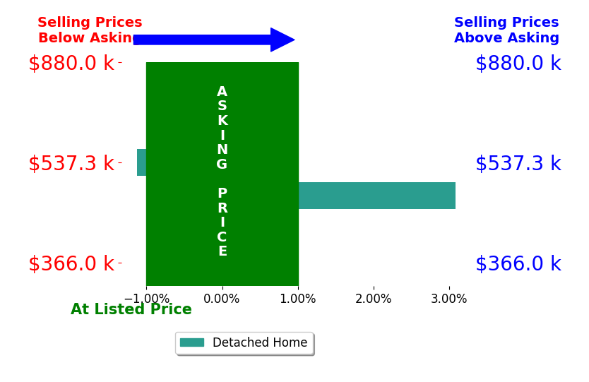 Catina Jones's sold homes closed 1.0% above asking on average, with 1 homes above, 1 below, and 0 at asking price.