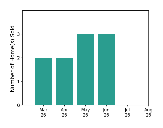 Jim Dunn sold 2 homes in March 2026, 2 homes in April 2026, 3 homes in May 2026, 3 homes in June 2026, for a total of 10 homes.