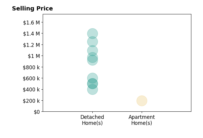 Jim Dunn's sold homes include detached homes from $400K to $1.4M, apartment homes at $192K.