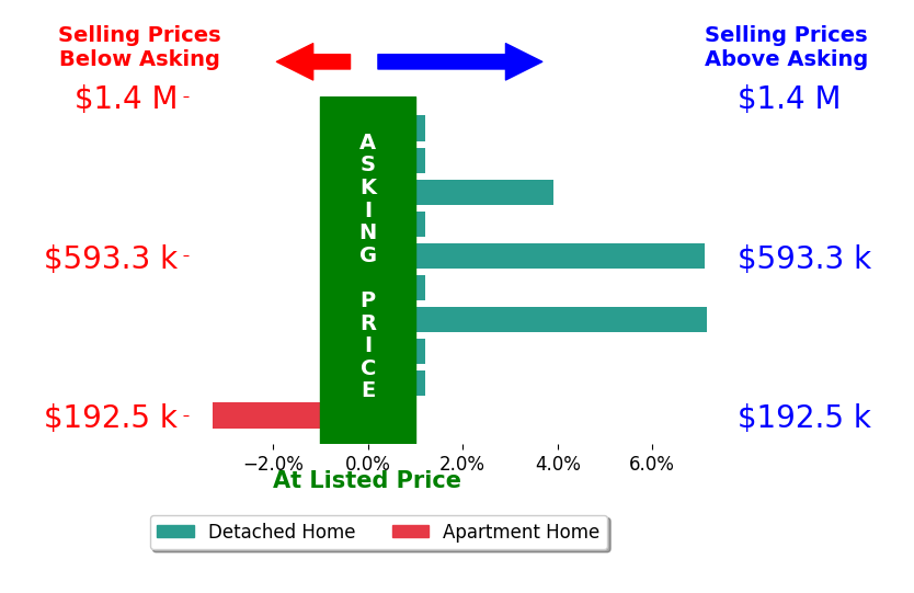 Jim Dunn's sold homes closed 1.5% above asking on average, with 3 homes above, 1 below, and 6 at asking price.