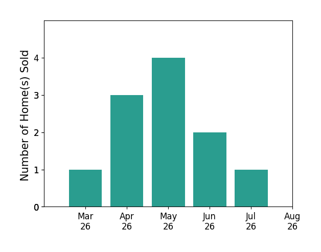 Mike Cranston sold 1 home in March 2026, 3 homes in April 2026, 4 homes in May 2026, 2 homes in June 2026, 1 home in July 2026, for a total of 11 homes.