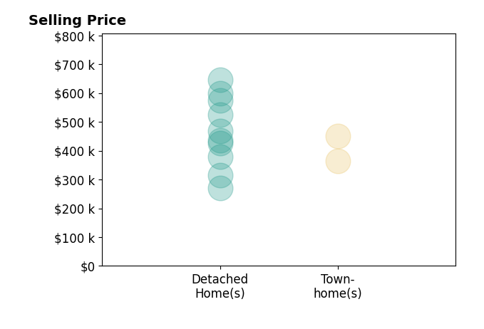 Mike Cranston's sold homes include townhomes from $365K to $450K, detached homes from $270K to $645K.