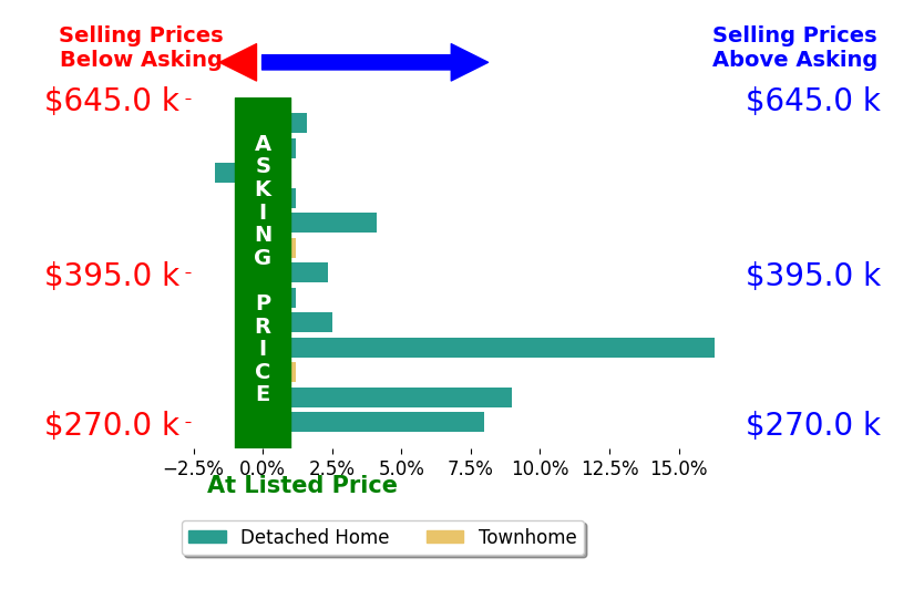 Mike Cranston's sold homes closed 3.8% above asking on average, with 6 homes above, 0 below, and 5 at asking price.