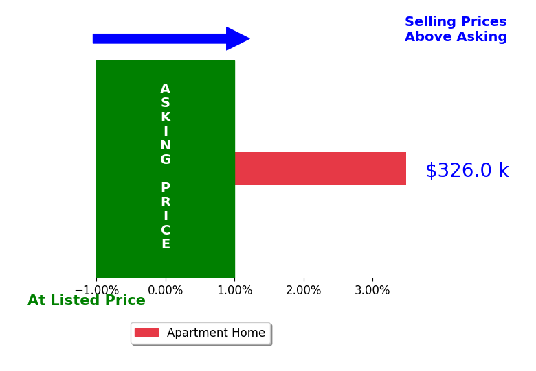 Solomon Loftin's sold homes closed 3.5% above asking on average, with 1 homes above, 0 below, and 0 at asking price.