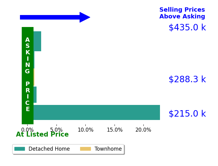 Bar chart comparing asking price vs selling price for Sherry Gilliam