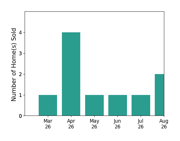 Drew Kisamore sold 1 home in March 2026, 4 homes in April 2026, 1 home in May 2026, 1 home in June 2026, for a total of 7 homes.