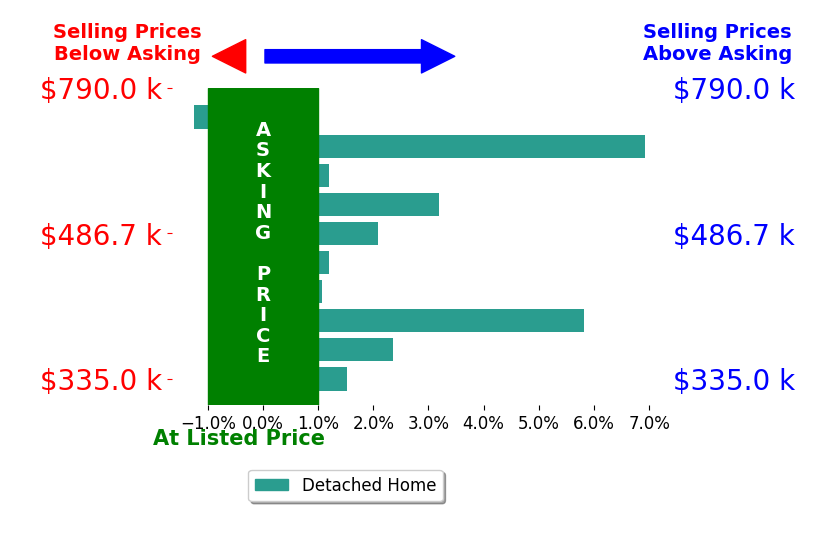 Drew Kisamore's sold homes closed 2.9% above asking on average, with 6 homes above, 1 below, and 0 at asking price.