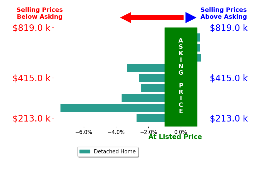 Bar chart comparing asking price vs selling price for Katie Mullins