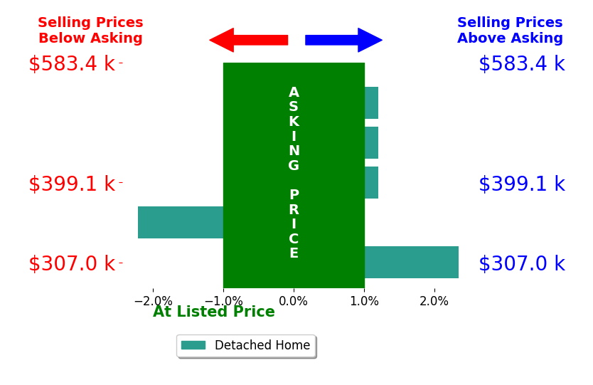 Jill Matthews's sold homes closed 0.0% above asking on average, with 1 homes above, 1 below, and 3 at asking price.