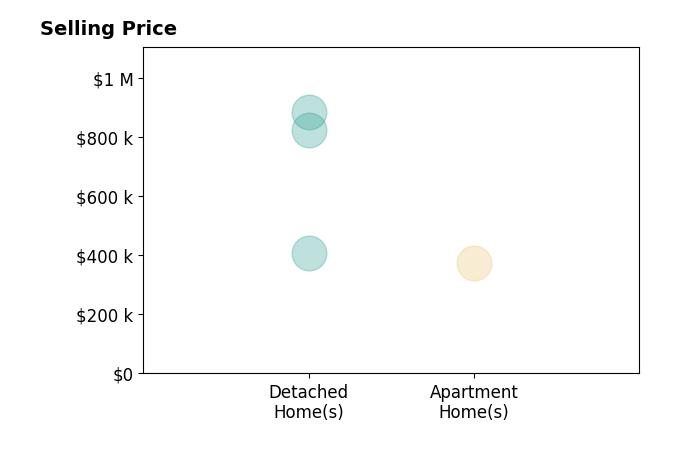 Lisa Stone's sold homes include detached homes at $410K.