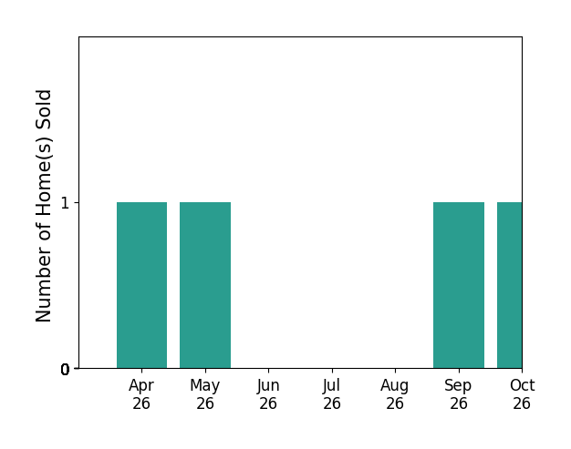 Bar chart of total home sales by Albert Morgan over the past 6 months