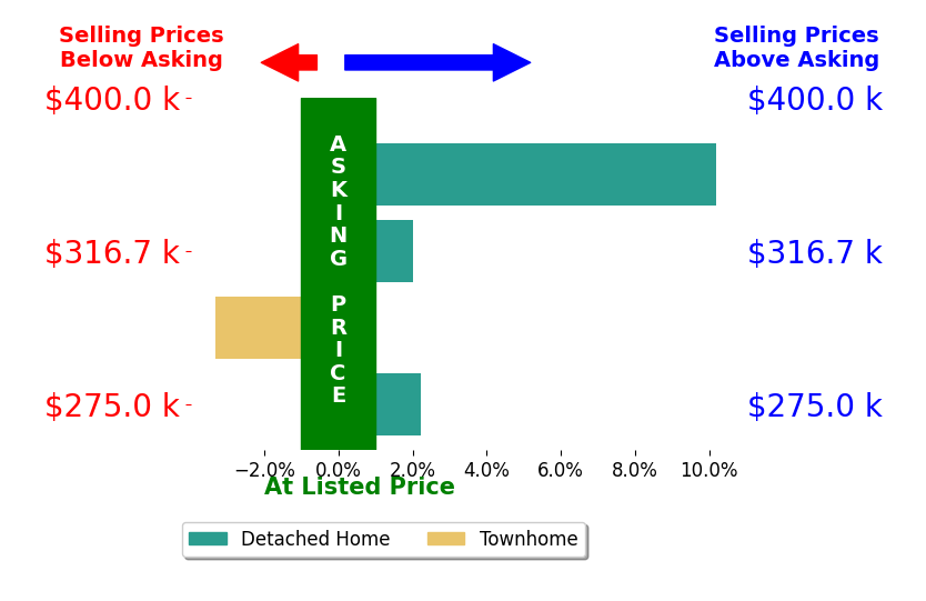 Bar chart comparing asking price vs selling price for Albert Morgan