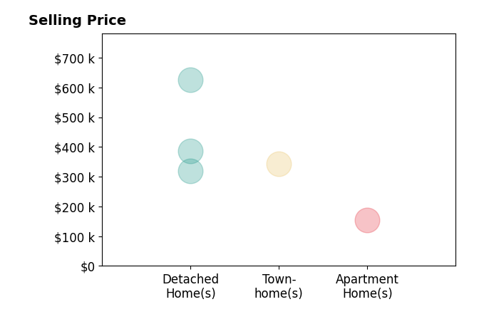 Michele Burke's sold homes include detached homes from $320K to $625K, townhomes at $342K, apartment homes at $155K.