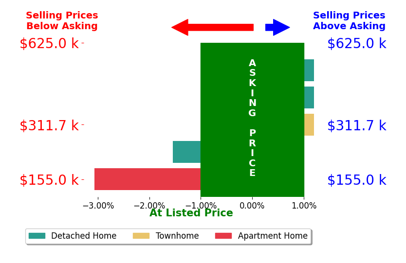 Michele Burke's sold homes closed 0.9% below asking on average, with 0 homes above, 2 below, and 3 at asking price.