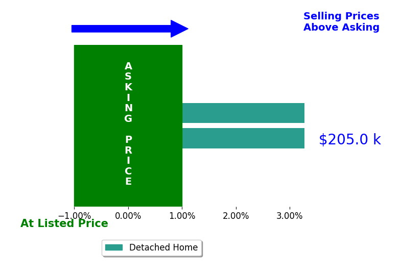 Karen Chiluiza's sold homes closed 3.3% above asking on average, with 2 homes above, 0 below, and 0 at asking price.