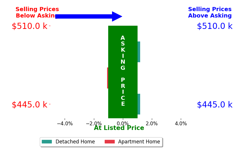 Lyn Baker's sold homes closed 0.0% below asking on average, with 0 homes above, 1 below, and 2 at asking price.