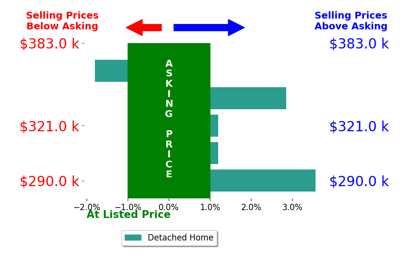 Larry Sanders's sold homes closed 0.9% above asking on average, with 2 homes above, 1 below, and 2 at asking price.