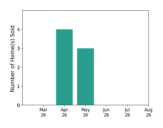 Matt Sanders sold 4 homes in April 2026, 3 homes in May 2026, for a total of 7 homes.