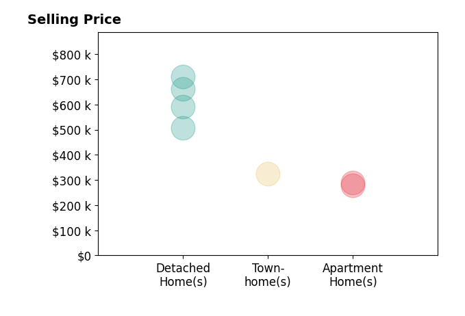 Matt Sanders's sold homes include apartment homes from $280K to $290K, detached homes from $507K to $710K, townhomes at $325K.