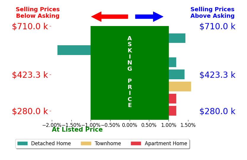 Matt Sanders's sold homes closed 0.4% above asking on average, with 3 homes above, 1 below, and 3 at asking price.