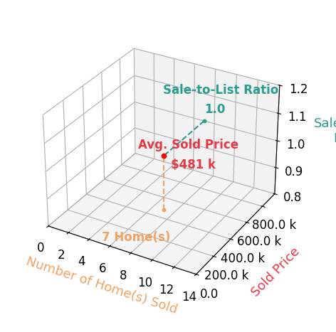 Matt Sanders sold 7 homes with an average sold price of $481K and an average sale-to-list ratio of 100.4%.