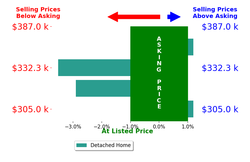 Nicole Diamond's sold homes closed 1.8% below asking on average, with 0 homes above, 1 below, and 1 at asking price.