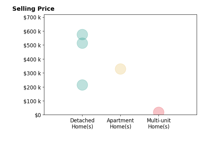Beth Rose's sold homes include detached homes from $214K to $575K, apartment homes at $330K, multi-unit homes at $19K.