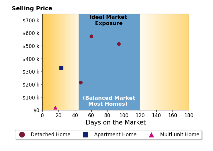 Beth Rose's sold homes were on the market for an average of 48 days, ranging from 16 to 94 days, with an average sold price of $331K.