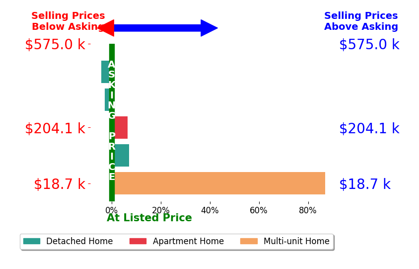 Beth Rose's sold homes closed 18.7% above asking on average, with 3 homes above, 2 below, and 0 at asking price.