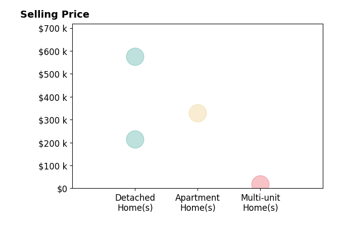 Sara Bytnar's sold homes include apartment homes at $330K, detached homes from $214K to $575K, multi-unit homes at $19K.