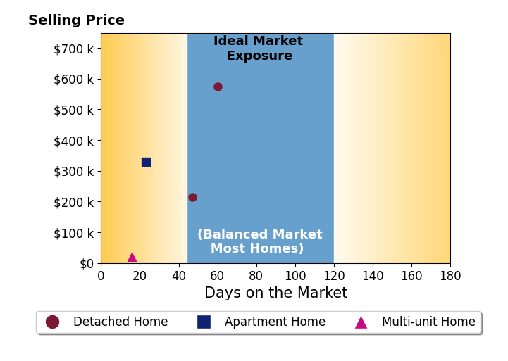 Sara Bytnar's sold homes were on the market for an average of 36 days, ranging from 16 to 60 days, with an average sold price of $284K.