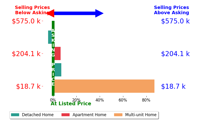 Sara Bytnar's sold homes closed 24.1% above asking on average, with 3 homes above, 1 below, and 0 at asking price.