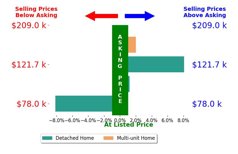 Dave Poeppelmeier's sold homes closed 0.4% above asking on average, with 2 homes above, 1 below, and 1 at asking price.