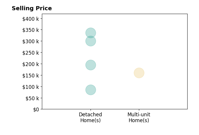 Todd Schenkenberger's sold homes include detached homes from $85K to $336K, multi-unit homes at $160K.