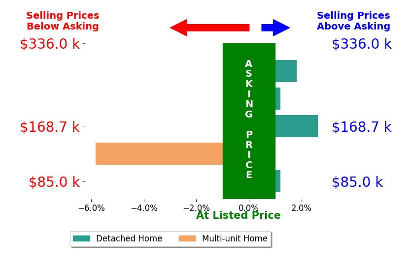 Todd Schenkenberger's sold homes closed 0.3% below asking on average, with 2 homes above, 1 below, and 2 at asking price.