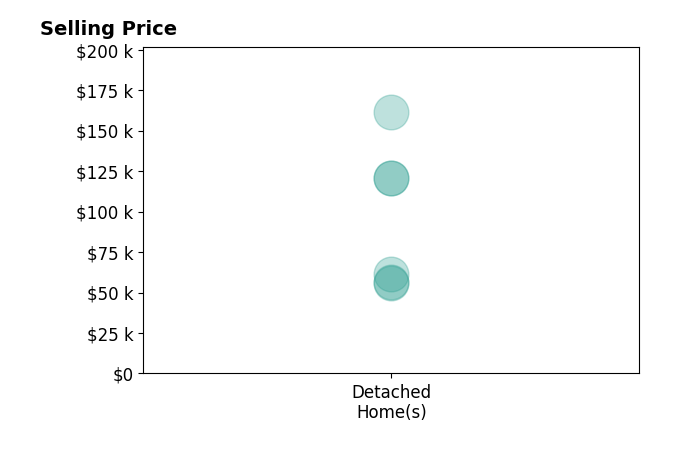 Gregory Zielinski's sold homes include detached homes from $56K to $161K.