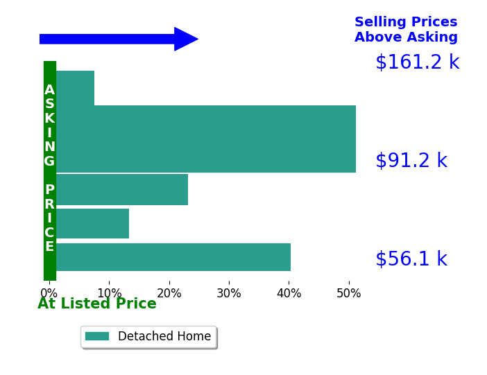 Gregory Zielinski's sold homes closed 31.1% above asking on average, with 6 homes above, 0 below, and 0 at asking price.