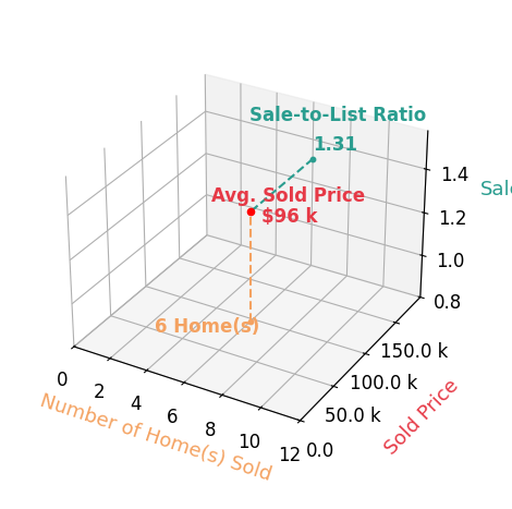 Gregory Zielinski sold 6 homes with an average sold price of $96K and an average sale-to-list ratio of 131.1%.
