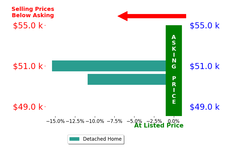Kurtis Lazur's sold homes closed 13.1% below asking on average, with 0 homes above, 2 below, and 0 at asking price.