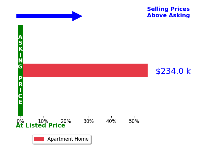 Reginald Hanneman's sold homes closed 56.0% above asking on average, with 1 homes above, 0 below, and 0 at asking price.
