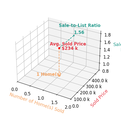 Reginald Hanneman sold 1 homes with an average sold price of $234K and an average sale-to-list ratio of 156.0%.