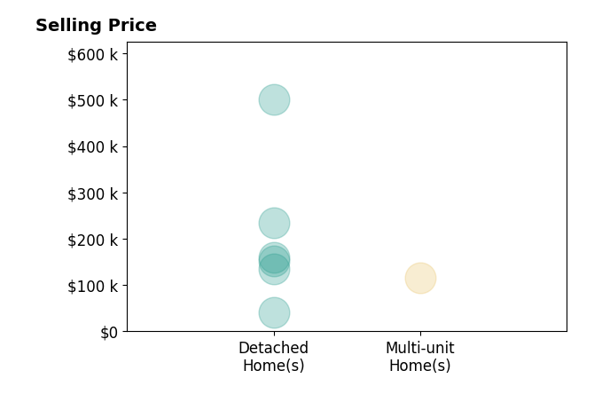 Jason Villanueva's sold homes include detached homes from $41K to $500K, multi-unit homes at $115K.
