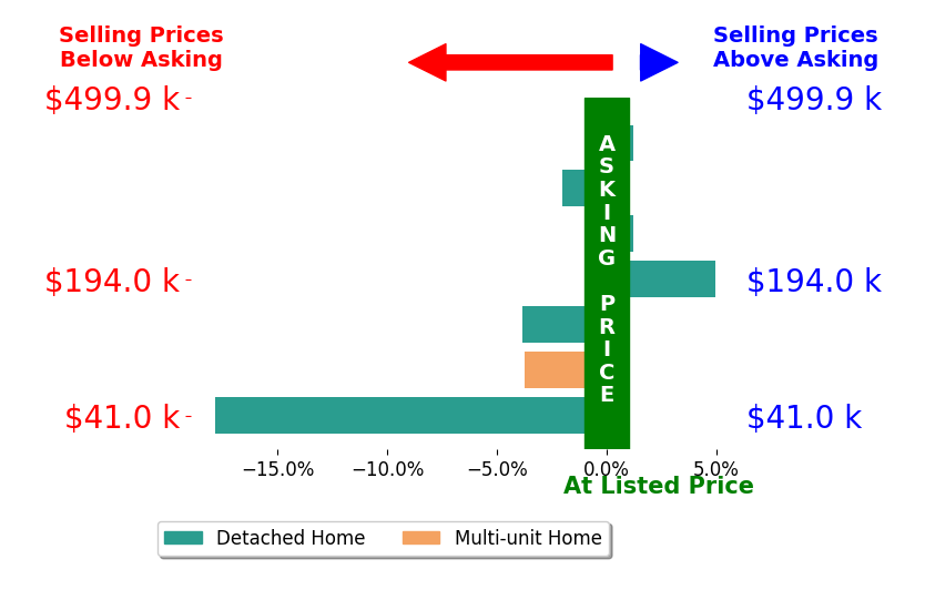 Jason Villanueva's sold homes closed 3.3% below asking on average, with 1 homes above, 4 below, and 2 at asking price.