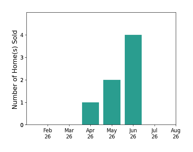 Robert Nelson sold 1 home in April 2026, 2 homes in May 2026, 4 homes in June 2026, for a total of 7 homes.