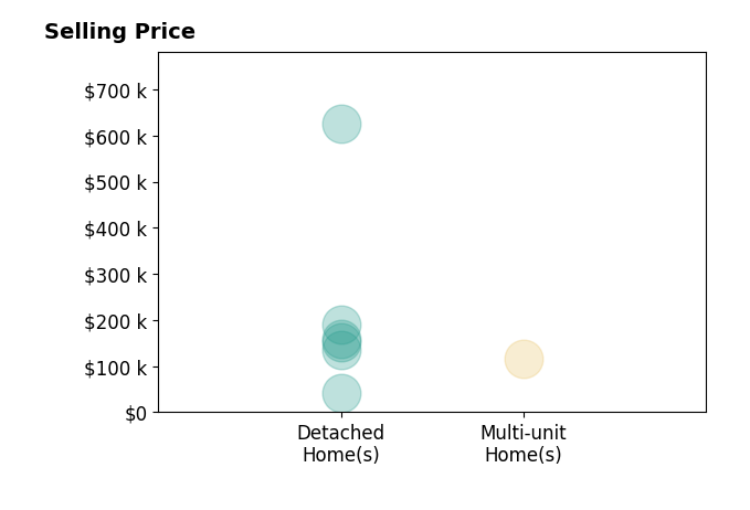 Robert Nelson's sold homes include detached homes from $41K to $625K, multi-unit homes at $115K.